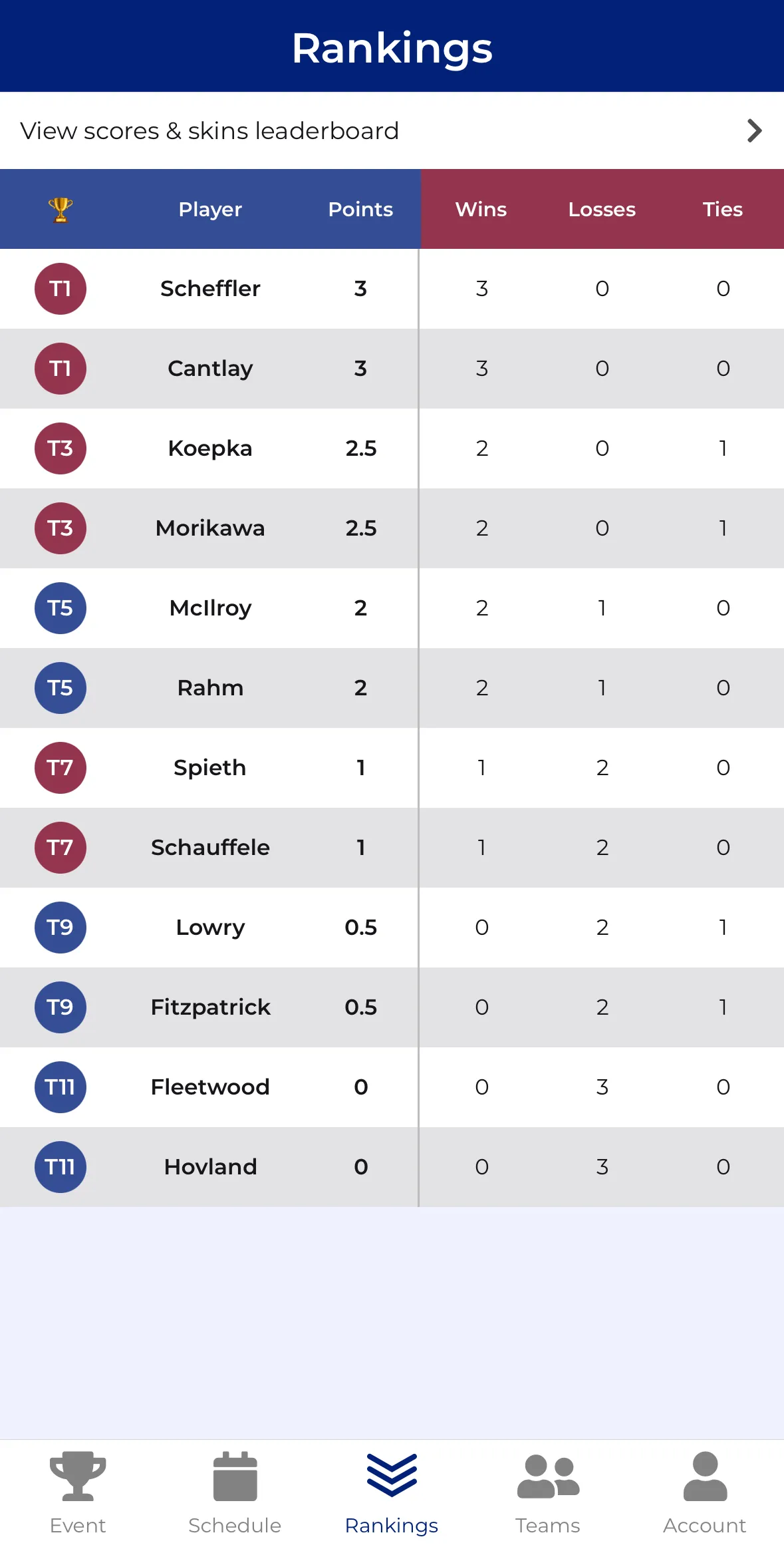 CupTracker demo rankings